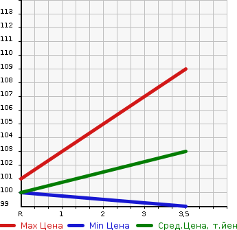Аукционная статистика: График изменения цены TOYOTA Тойота  NOAH Ноах  2006 2000 AZR60G YY в зависимости от аукционных оценок