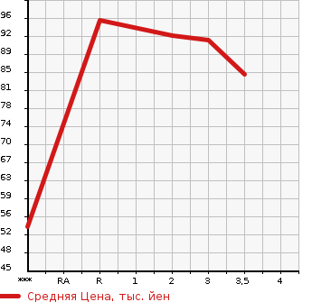 Аукционная статистика: График изменения цены TOYOTA Тойота  NOAH Ноах  2005 2000 AZR65G  в зависимости от аукционных оценок