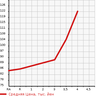 Аукционная статистика: График изменения цены TOYOTA Тойота  NOAH Ноах  2005 2000 AZR65G X в зависимости от аукционных оценок