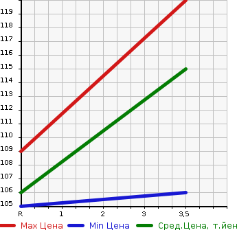 Аукционная статистика: График изменения цены TOYOTA Тойота  NOAH Ноах  2006 2000 AZR65G X LIMITED в зависимости от аукционных оценок