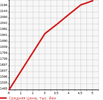 Аукционная статистика: График изменения цены TOYOTA Тойота  NOAH Ноах  2023 2000 MZRA90W X в зависимости от аукционных оценок