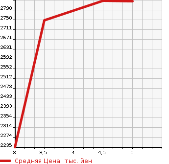 Аукционная статистика: График изменения цены TOYOTA Тойота  NOAH Ноах  2022 2000 MZRA90W Z в зависимости от аукционных оценок