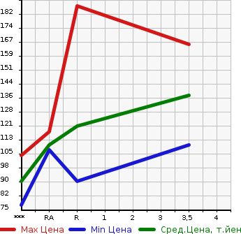 Аукционная статистика: График изменения цены TOYOTA Тойота  NOAH Ноах  2007 2000 ZRR70G  в зависимости от аукционных оценок