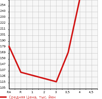 Аукционная статистика: График изменения цены TOYOTA Тойота  NOAH Ноах  2008 2000 ZRR70G G в зависимости от аукционных оценок