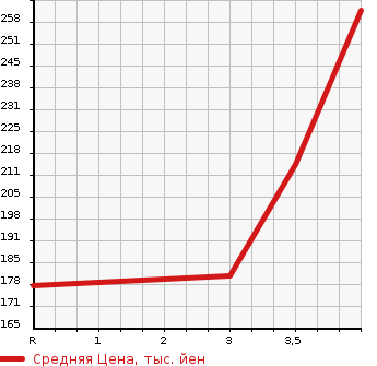 Аукционная статистика: График изменения цены TOYOTA Тойота  NOAH Ноах  2009 2000 ZRR70G G в зависимости от аукционных оценок