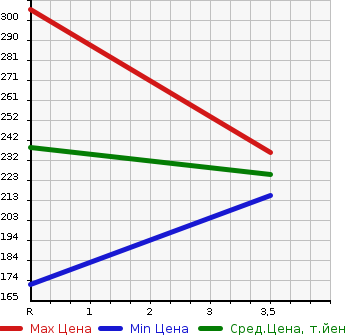 Аукционная статистика: График изменения цены TOYOTA Тойота  NOAH Ноах  2012 2000 ZRR70G G в зависимости от аукционных оценок