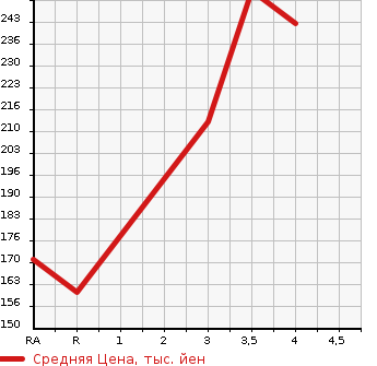 Аукционная статистика: График изменения цены TOYOTA Тойота  NOAH Ноах  2012 2000 ZRR70G X в зависимости от аукционных оценок