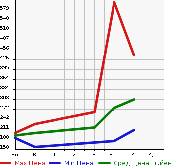 Аукционная статистика: График изменения цены TOYOTA Тойота  NOAH Ноах  2012 2000 ZRR70G X L SELECTION в зависимости от аукционных оценок