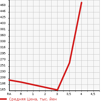 Аукционная статистика: График изменения цены TOYOTA Тойота  NOAH Ноах  2013 2000 ZRR70G X L SELECTION в зависимости от аукционных оценок