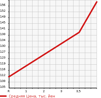 Аукционная статистика: График изменения цены TOYOTA Тойота  NOAH Ноах  2008 2000 ZRR70G X L SELECTION 8 PERSON в зависимости от аукционных оценок