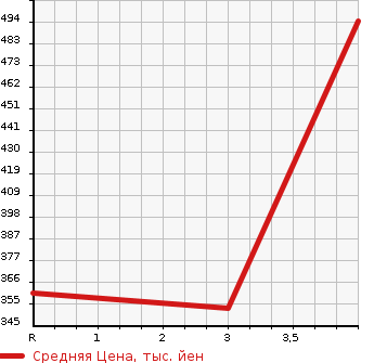 Аукционная статистика: График изменения цены TOYOTA Тойота  NOAH Ноах  2011 2000 ZRR70G X SMART EDITION 7 PERSON в зависимости от аукционных оценок