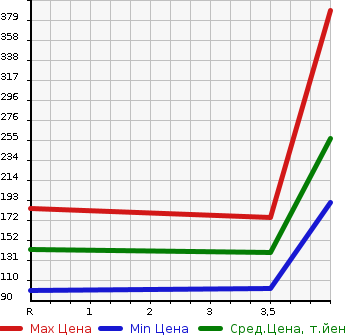 Аукционная статистика: График изменения цены TOYOTA Тойота  NOAH Ноах  2007 2000 ZRR70G X_L SELECTION в зависимости от аукционных оценок