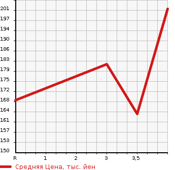 Аукционная статистика: График изменения цены TOYOTA Тойота  NOAH Ноах  2009 2000 ZRR70G X_L SELECTION в зависимости от аукционных оценок