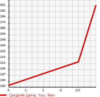 Аукционная статистика: График изменения цены TOYOTA Тойота  NOAH Ноах  2011 2000 ZRR70G X_L SELECTION в зависимости от аукционных оценок