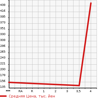 Аукционная статистика: График изменения цены TOYOTA Тойота  NOAH Ноах  2012 2000 ZRR70G X_L SELECTION в зависимости от аукционных оценок