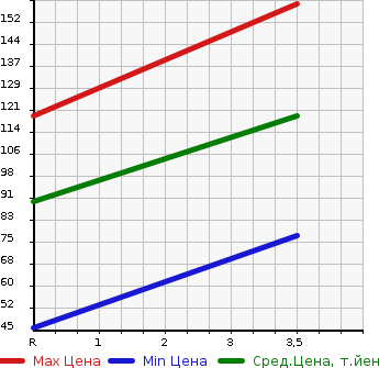 Аукционная статистика: График изменения цены TOYOTA Тойота  NOAH Ноах  2008 2000 ZRR70G YY в зависимости от аукционных оценок