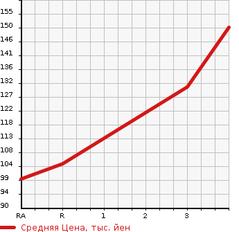 Аукционная статистика: График изменения цены TOYOTA Тойота  NOAH Ноах  2009 2000 ZRR70G YY в зависимости от аукционных оценок