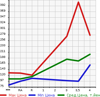 Аукционная статистика: График изменения цены TOYOTA Тойота  NOAH Ноах  2011 2000 ZRR70G YY в зависимости от аукционных оценок