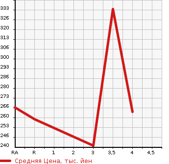 Аукционная статистика: График изменения цены TOYOTA Тойота  NOAH Ноах  2011 2000 ZRR70W  в зависимости от аукционных оценок