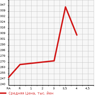 Аукционная статистика: График изменения цены TOYOTA Тойота  NOAH Ноах  2011 2000 ZRR70W S в зависимости от аукционных оценок