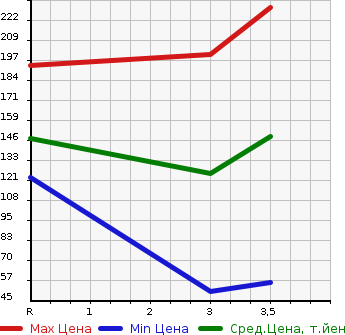 Аукционная статистика: График изменения цены TOYOTA Тойота  NOAH Ноах  2007 2000 ZRR70W SI в зависимости от аукционных оценок