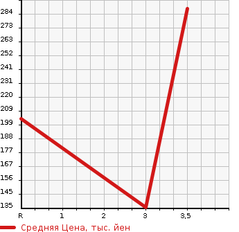 Аукционная статистика: График изменения цены TOYOTA Тойота  NOAH Ноах  2010 2000 ZRR70W SI 7 PERSON в зависимости от аукционных оценок