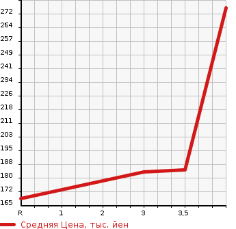 Аукционная статистика: График изменения цены TOYOTA Тойота  NOAH Ноах  2007 2000 ZRR70W SI 8 PERSON в зависимости от аукционных оценок