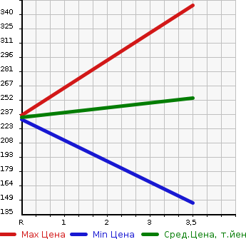 Аукционная статистика: График изменения цены TOYOTA Тойота  NOAH Ноах  2010 2000 ZRR70W SI 8 PERSON в зависимости от аукционных оценок