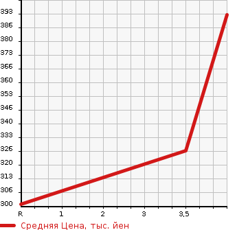 Аукционная статистика: График изменения цены TOYOTA Тойота  NOAH Ноах  2011 2000 ZRR70W SI 8 PERSON в зависимости от аукционных оценок