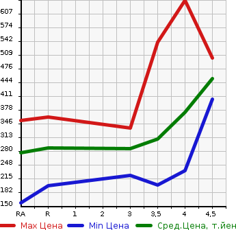 Аукционная статистика: График изменения цены TOYOTA Тойота  NOAH Ноах  2011 2000 ZRR70W SI RAYISH в зависимости от аукционных оценок