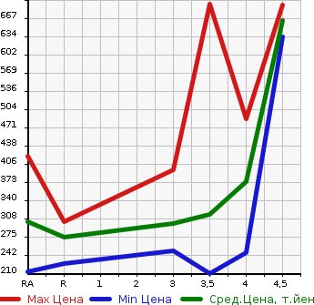 Аукционная статистика: График изменения цены TOYOTA Тойота  NOAH Ноах  2012 2000 ZRR70W SI RAYISH в зависимости от аукционных оценок