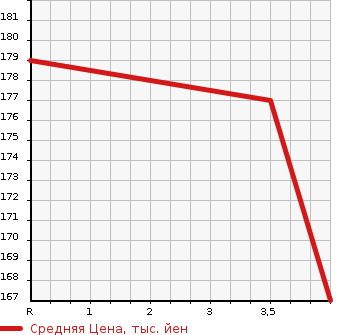 Аукционная статистика: График изменения цены TOYOTA Тойота  NOAH Ноах  2008 2000 ZRR70W S_G EDITION в зависимости от аукционных оценок