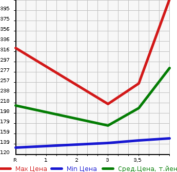 Аукционная статистика: График изменения цены TOYOTA Тойота  NOAH Ноах  2009 2000 ZRR70W S_G EDITION в зависимости от аукционных оценок