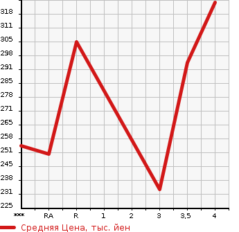 Аукционная статистика: График изменения цены TOYOTA Тойота  NOAH Ноах  2011 2000 ZRR70W Si в зависимости от аукционных оценок