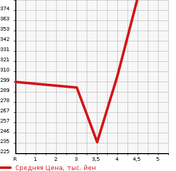 Аукционная статистика: График изменения цены TOYOTA Тойота  NOAH Ноах  2011 2000 ZRR70W Si Rayish в зависимости от аукционных оценок