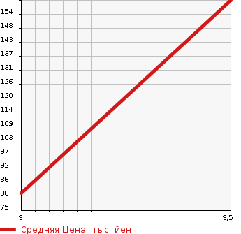Аукционная статистика: График изменения цены TOYOTA Тойота  NOAH Ноах  2009 2000 ZRR75G  в зависимости от аукционных оценок