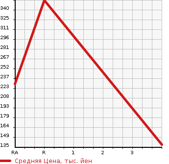 Аукционная статистика: График изменения цены TOYOTA Тойота  NOAH Ноах  2010 2000 ZRR75G  в зависимости от аукционных оценок