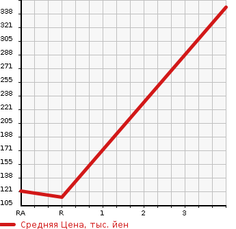 Аукционная статистика: График изменения цены TOYOTA Тойота  NOAH Ноах  2012 2000 ZRR75G 4WD X в зависимости от аукционных оценок
