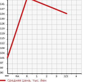 Аукционная статистика: График изменения цены TOYOTA Тойота  NOAH Ноах  2007 2000 ZRR75G X в зависимости от аукционных оценок