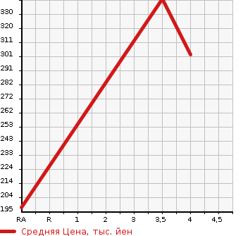 Аукционная статистика: График изменения цены TOYOTA Тойота  NOAH Ноах  2012 2000 ZRR75G X 4WD в зависимости от аукционных оценок
