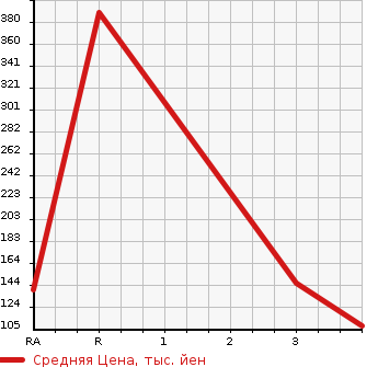 Аукционная статистика: График изменения цены TOYOTA Тойота  NOAH Ноах  2007 2000 ZRR75G X L SELECTION в зависимости от аукционных оценок