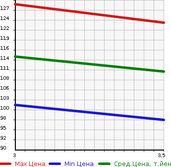 Аукционная статистика: График изменения цены TOYOTA Тойота  NOAH Ноах  2008 2000 ZRR75G X L SELECTION в зависимости от аукционных оценок
