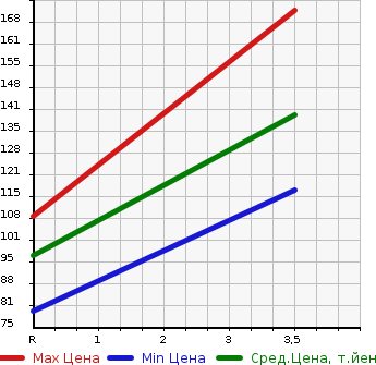 Аукционная статистика: График изменения цены TOYOTA Тойота  NOAH Ноах  2007 2000 ZRR75W 4WD S в зависимости от аукционных оценок