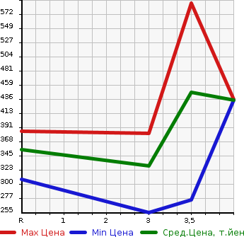 Аукционная статистика: График изменения цены TOYOTA Тойота  NOAH Ноах  2011 2000 ZRR75W 4WD Si в зависимости от аукционных оценок