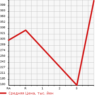 Аукционная статистика: График изменения цены TOYOTA Тойота  NOAH Ноах  2011 2000 ZRR75W SI в зависимости от аукционных оценок