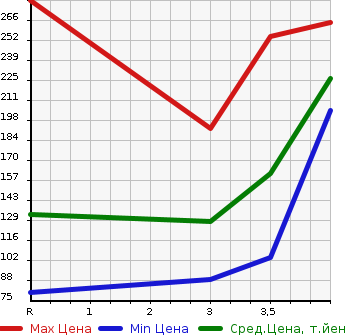 Аукционная статистика: График изменения цены TOYOTA Тойота  NOAH Ноах  2008 2000 ZRR75W Si 4WD в зависимости от аукционных оценок