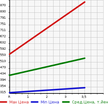Аукционная статистика: График изменения цены TOYOTA Тойота  NOAH Ноах  2014 2000 ZRR80G  в зависимости от аукционных оценок