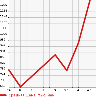 Аукционная статистика: График изменения цены TOYOTA Тойота  NOAH Ноах  2015 2000 ZRR80G G в зависимости от аукционных оценок