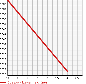 Аукционная статистика: График изменения цены TOYOTA Тойота  NOAH Ноах  2015 2000 ZRR80G WELL CAB в зависимости от аукционных оценок