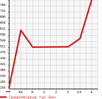 Аукционная статистика: График изменения цены TOYOTA Тойота  NOAH Ноах  2014 2000 ZRR80G X в зависимости от аукционных оценок